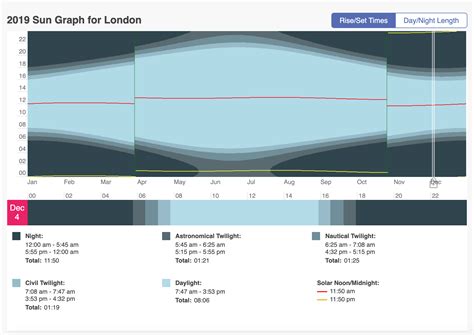 Sunrise and sunset times in London .